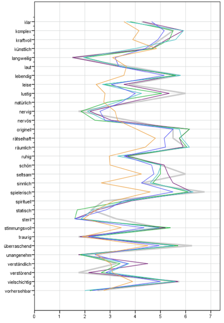 Ratings of adjective list with 62 items. 100 test-persons differentiated in 5 groups (Score-groups), Mean values in comparison to artist´s ratings. A common signature appears obvious.