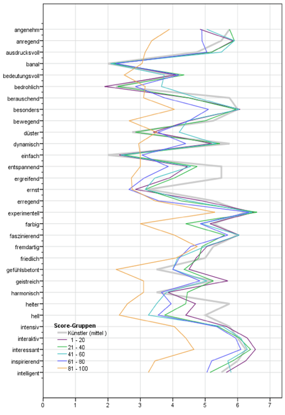 Ratings from Sello´s study on perception of sonic atmospheres in Sound Art - (Sello 2014, p.252-253)