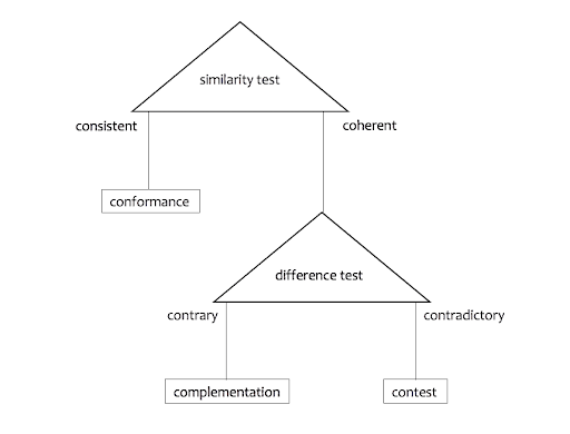 Models of Multimedia (Cook 1998, p. 99 – reconstructed by Constantin Basica)