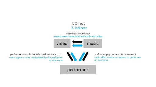 Examples of direct and
indirect connections between video, music, and performer.