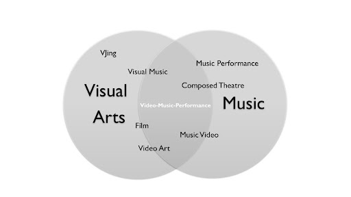 Video-Music-Performance and other audiovisual genres