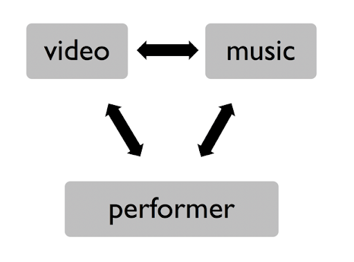 Interrelations between video, music, and performer