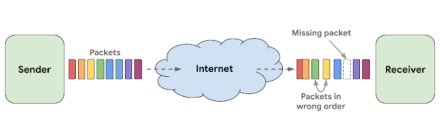 Internet Protocols and Audio transfer