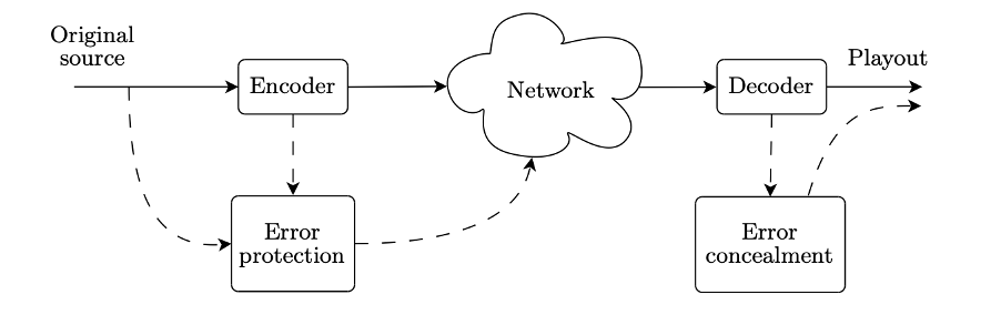 Realtime Transfer Protocols