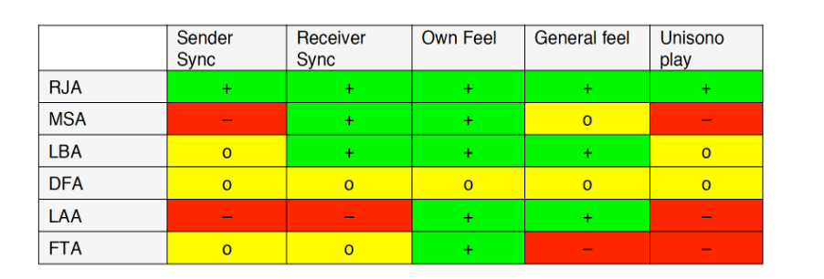 Summary of play characteristics of each approach