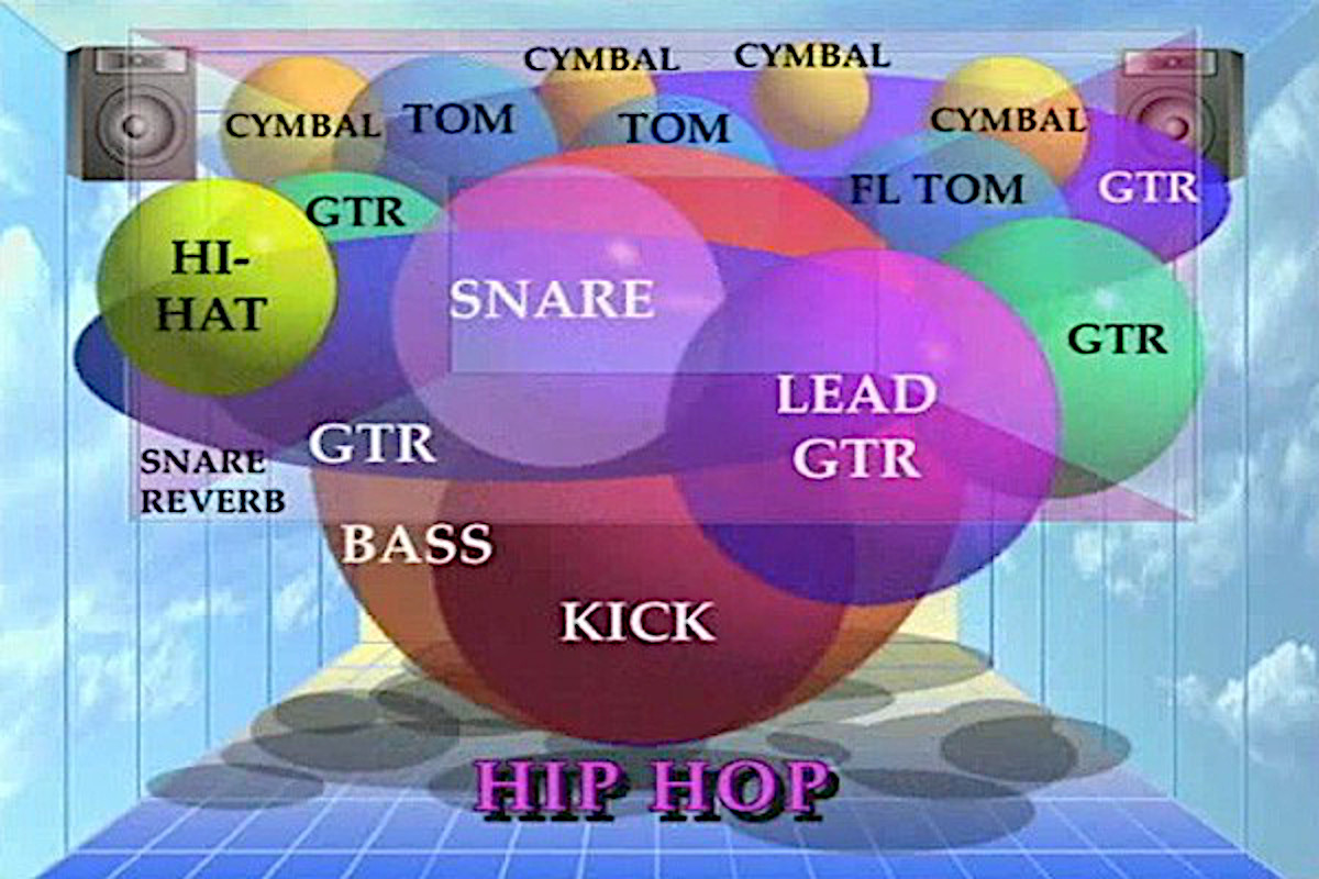 D. Gibson, “The Art of Mixing” Youtube tutorial. Note
that bass and kickdrum are depicted larger and lower in space than
e.g. the cymbals.