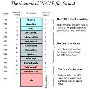 Blocks of data used in WAV file header.  © soundfile.sapp.org