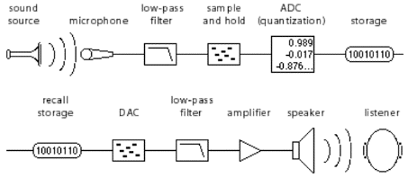 Typical Digital Signal Processing (DSP) sequence of digitizing sound, and then reproducing sound media from digital representation in binary.