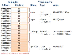 Memory block interoperation into data types (from Cortuk, 2020)