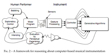 David Wessel, Instrument system diagram