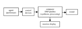 Basic design in interactive music systems. From ‘Sound is the interface: from interactive to ecosystemic signal processing.’ Organised Sound 8.3 (2003)