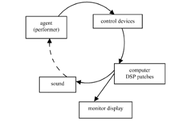 Implicit feedback loop in interactive system design. From ‘Sound is the interface: from interactive to ecosystemic signal processing.’ Organised Sound 8.3 (2003)