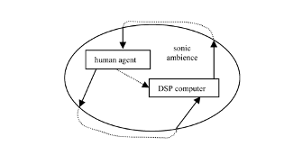 Triangular recursive ecosystemic connection. From ‘Sound is the interface: from interactive to ecosystemic signal processing.’ Organised Sound 8.3 (2003)