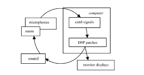 Basic design of the Audible Eco-Systemic Interface. From ‘Sound is the interface: from interactive to ecosystemic signal processing.’ Organised Sound 8.3 (2003)