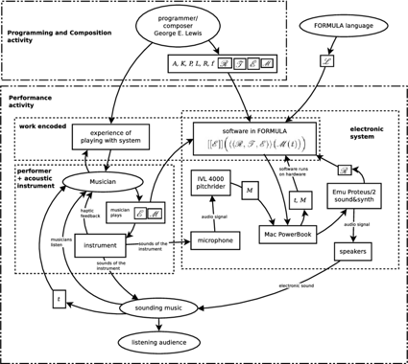 Diagram of George Lewis’ Voyager system (Mogensen, 2017)