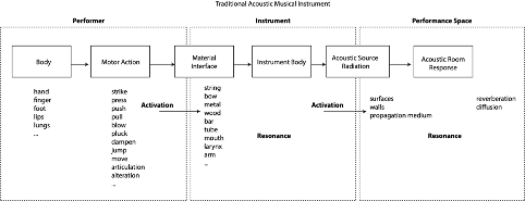 Figure outlining the flow of action and resonance in a traditional musical instrument.