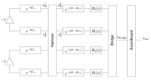 An example of a physical model for simulating a piano sounding action (Otey, 2007)