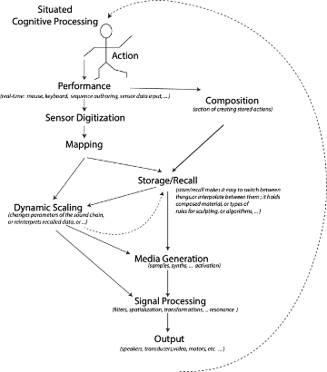 Situated Instrument Design flow chart