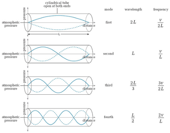 Tube vibration