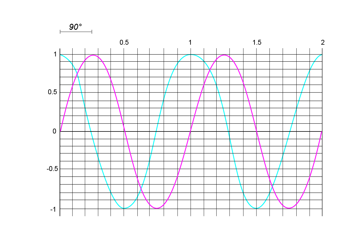 The relationship between a sine
					  and a cosine.