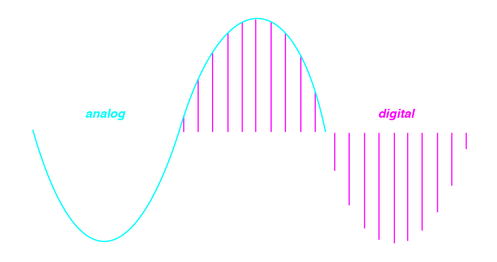 Digital (discrete) vs. analog (continuous) representations 
of a signal