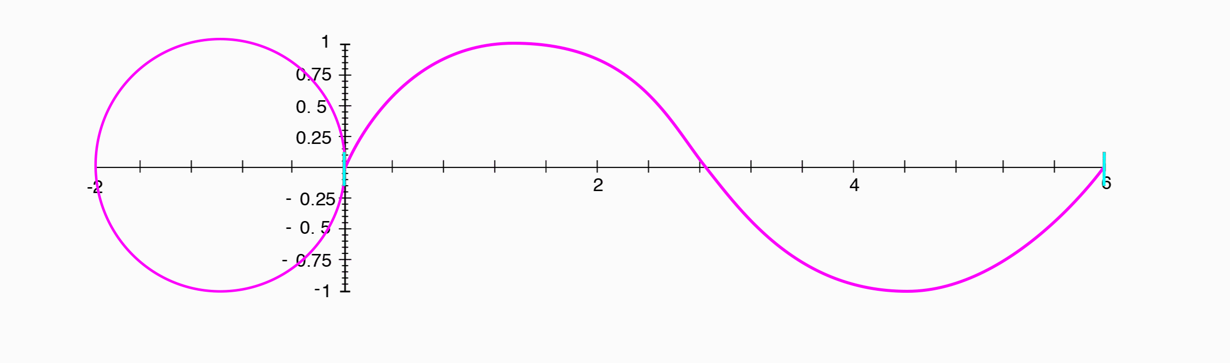The relationship between a sine wave
					  and the position of a point on the circumference
					  of a circle.