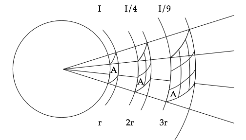 Sound propagating away from a source diffuses over a larger and larger area.