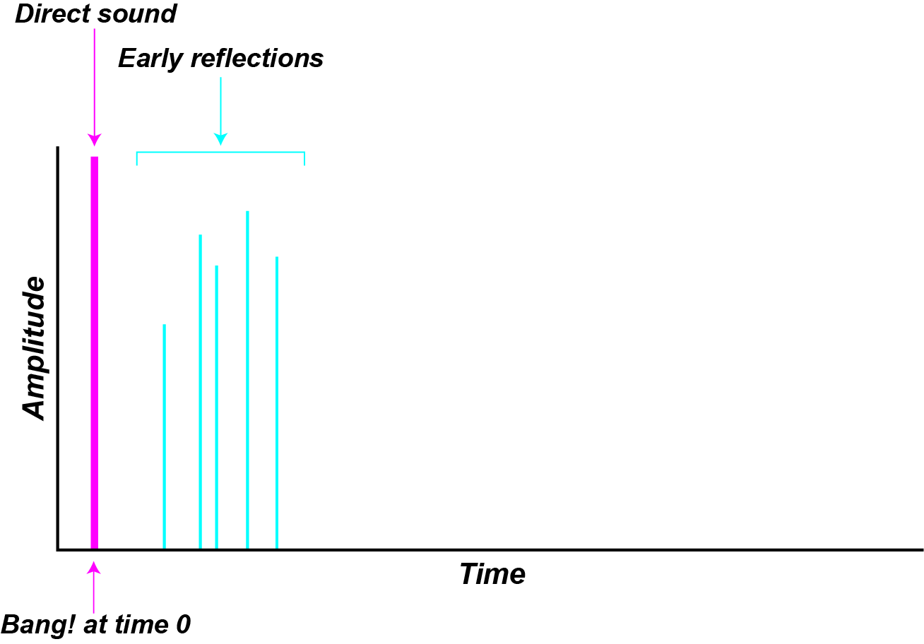 The early reflections from figure 4 plotted against time.