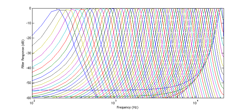 Overlapping bank of gammatone filters used to model
the frequency response of the basilar membrane.