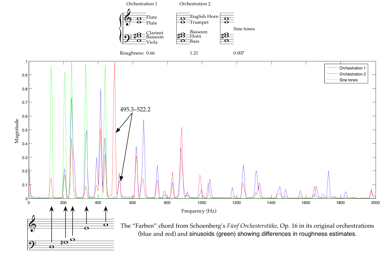 Spectral analysis of three orchestrations of the 'Farben'
chord.