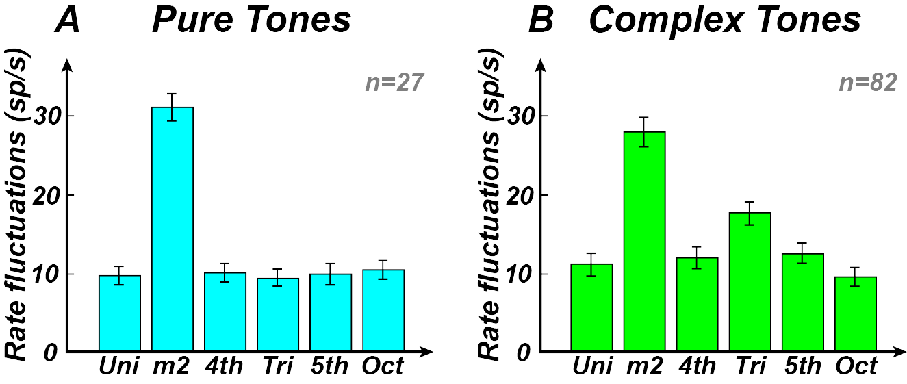 Mean rates of fluctuations of IC neurons in response to pure and complex tone pairs.