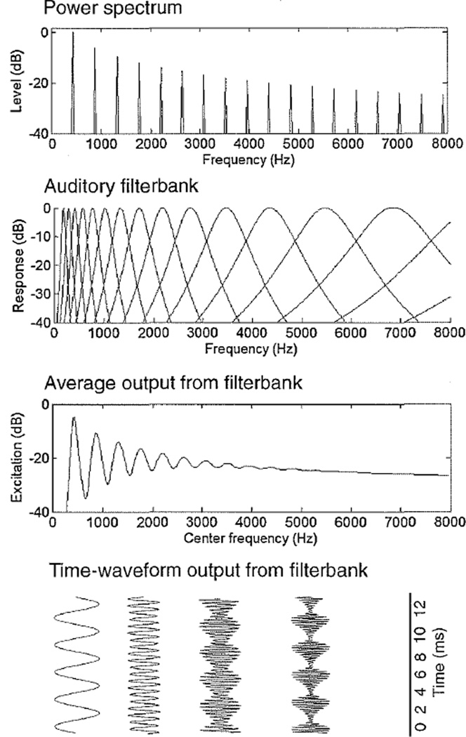 Representations of a harmonic complex tone with a fundamental frequency (F0) of 440 Hz. The upper panel shows the power spectrum. The second panel shows the auditory filterbank, representing the filtering that occurs in the cochlea. The third panel shows the the time-averaged output of the filterbank, or excitation pattern. The fourth panel shows some sample time waveforms at the output of the filterbank, including filters centered at the F0 and the fourth harmonic, illustrating resolved harmonics, and filters centered at the 8th and 12th harmonic of the complex, illustrating harmonics that are less well resolved and show amplitude modulations at a rate corresponding to the F0.