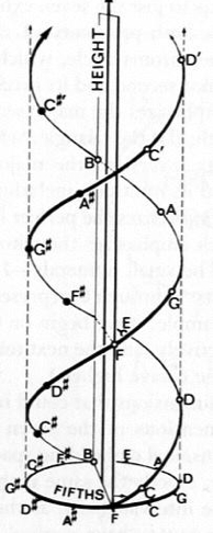 Shepard's double helix of pitch