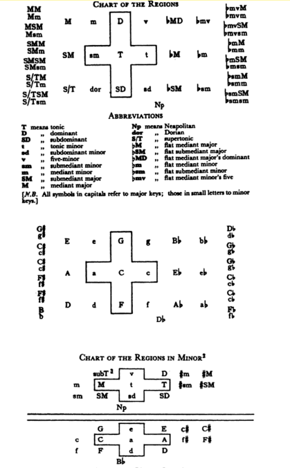 Schoenberg's Chart of Key Regions