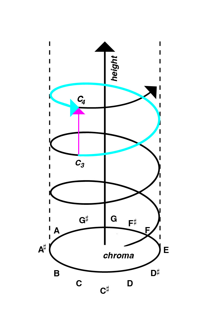 Shepard's pitch helix. A similar model was already created in the mid-1800s.