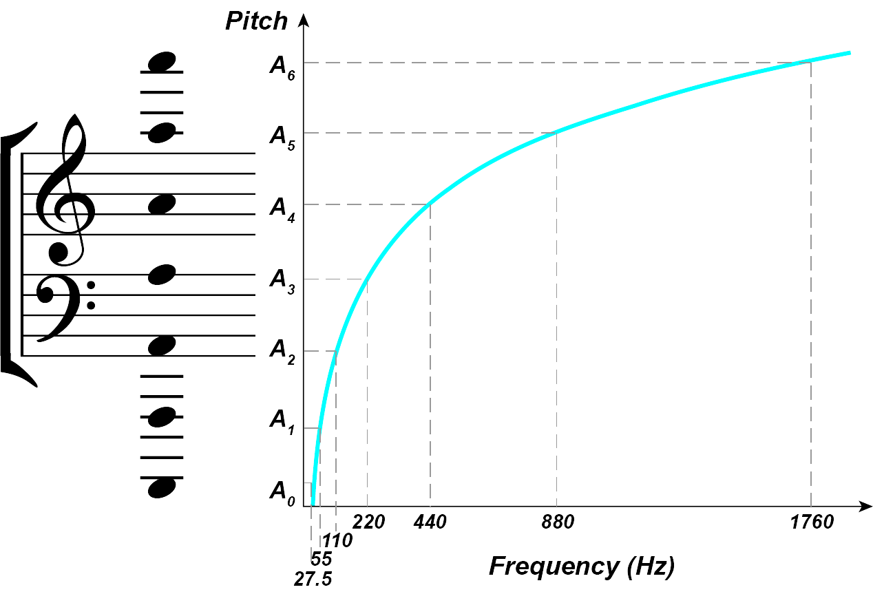 what frequency pitch looks like