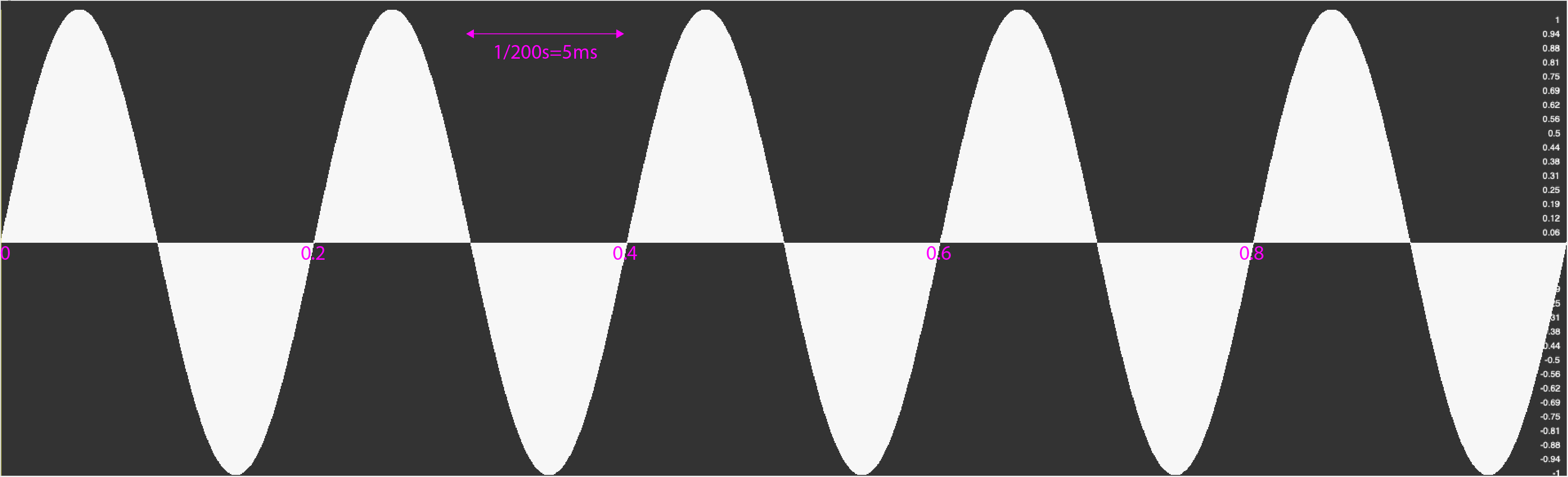 Periodic waveform of a simple tone