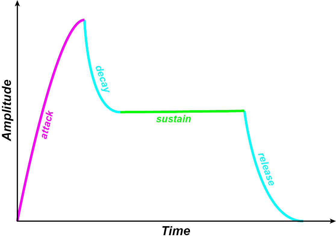The temporal envelope of a sound, showing a common segmentation into four parts: Attack, Decay, Sustain, and Release (ADSR).