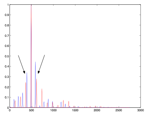 Spectra of twy bassoons playing G2 and B2, the same interval as above. Note the tightly spaced partials pointed to by the arrows.