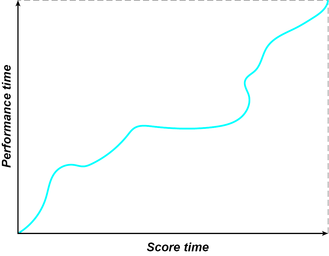 Score time vs performance time