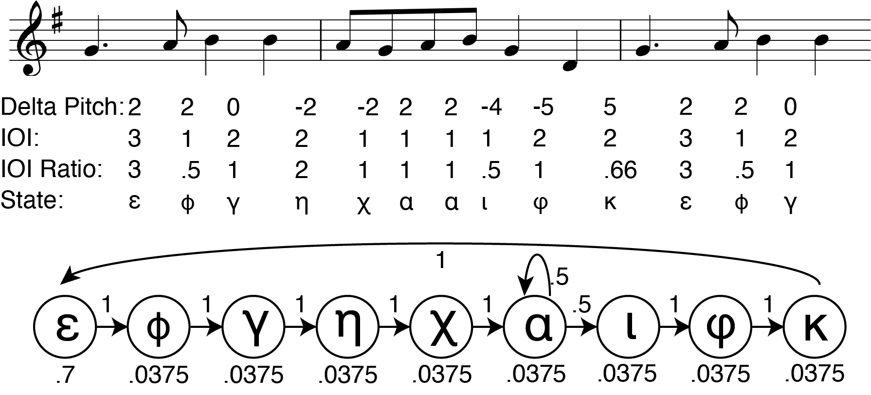 A Hidden Markov Model used to predict a melodic sequence. (Adapted from: http://www.dlib.org/dlib/february02/birmingham/birmingham-appendix2.html)