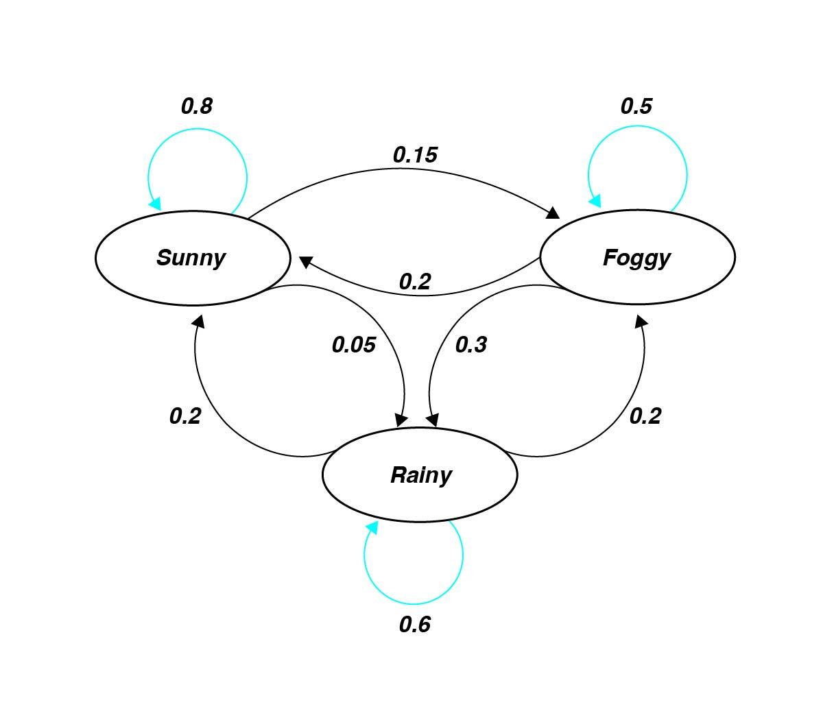 A Hidden Markov Model used to predict weather.
