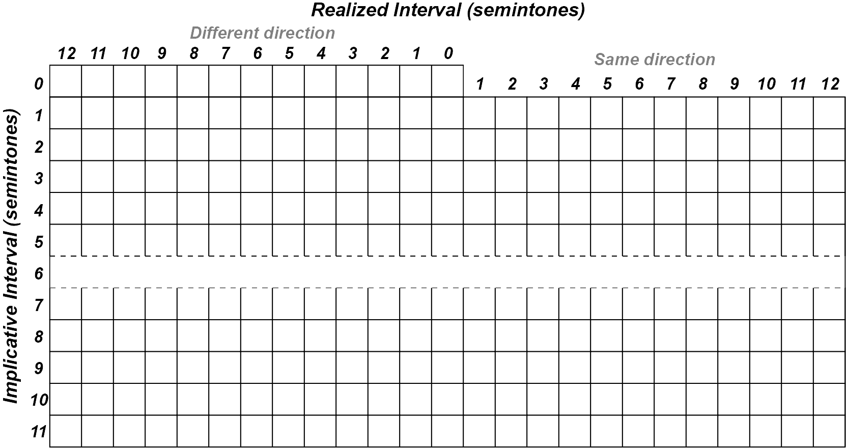 A grid representing possible combinations of implicatove and realized intervals