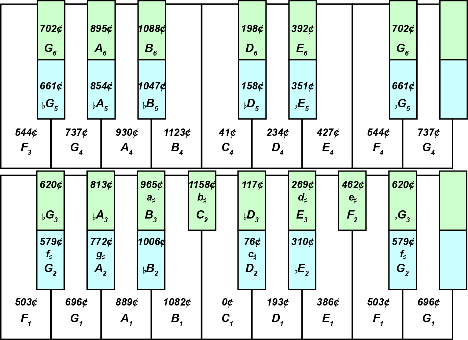 The Archicembalo had a large number of tuning alternatives for the 12 keys of the chromatic scale.